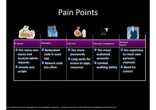 Business 
Owner 
IT 
Admin Developer End 
User Security/ 
Compliance 
Too 
expensive 
to 
reach 
new 
partners, 
channels 
Need 
for 
control 
Too 
many 
passwords 
Long 
waits 
for 
access 
to 
apps, 
resources 
Too 
many 
user 
stores 
and 
account 
admin 
requests 
Unsafe 
sync 
scripts 
Pain 
Points 
Redundant 
code 
in 
each 
app 
Rework 
code 
too 
often 
Too 
many 
orphaned 
accounts 
Limited 
auditing 
ability 
Source: 
Identity 
and 
Access 
Management: 
OverviewRafal 
Lukawiecki 
-­‐ 
Strategic 
Consultant, 
Project 
Botticelli 
Ltd 
rafal@projectbotticelli.co.uk 
 