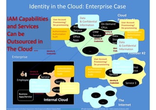 Identity 
in 
the 
Cloud: 
Enterprise 
Case 
Enterprise 
Identity 
& 
Credentials 
Data 
Storage 
Service 
Office 
Apps 
On 
Demand 
Printing 
CPUs 
Service 
Cloud 
Provider 
#1 
Cloud 
Provider 
#2 
User 
Account 
Provisioning/ 
De-­‐provisioning 
Service 
Internal 
Cloud 
CRM 
Service 
… 
Backup 
Service 
3 
ILM 
Service 
Service 
Service 
Service 
Employee 
Business 
Apps/Service 
… 
… 
… The 
Internet 
Identity 
& 
Credentials 
Identity 
& 
Credentials 
Identity 
& 
Credentials 
Identity 
& 
Credentials 
Identity 
& 
Credentials 
Identity 
& 
Credentials 
Authentication 
Authorization 
Audit 
Authentication 
Authorization 
Audit 
Authentication 
Authorization 
Audit 
Authentication 
Authorization 
Audit 
User 
Account 
Provisioning/ 
De-­‐provisioning 
User 
Account 
Provisioning/ 
De-­‐provisioning 
User 
Account 
Provisioning/ 
De-­‐provisioning 
Data 
& 
Confidential 
Information 
Data 
& 
Confidential 
Information 
Data 
& 
Confidential 
Information 
Data 
& 
Confidential 
Information 
IAM 
Capabilities 
and 
Services 
Can 
be 
Outsourced 
in 
The 
Cloud 
… 
The 
Future 
of 
Identity 
in 
the 
Cloud: 
Requirements, 
Risks 
& 
OpportunitiesMarco Casassa Mont marco.casassa-mont@hp.com HP Labs Systems Security Lab Bristol, UK - EEMA 
e-­‐Identity 
Conference, 
2009 
 