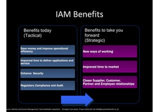IAM 
Benefits 
Benefits to take you 
forward 
(Strategic) 
Benefits today 
(Tactical) 
Save money and improve operational 
efficiency 
Improved time to deliver applications and 
service 
Enhance Security 
Regulatory Compliance and Audit 
New ways of working 
Improved time to market 
Closer Supplier, Customer, 
Partner and Employee relationships 
Source: 
Identity 
and 
Access 
Management: 
OverviewRafal 
Lukawiecki 
-­‐ 
Strategic 
Consultant, 
Project 
Botticelli 
Ltd 
rafal@projectbotticelli.co.uk 
 