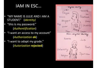IAM	IN	ESC…
• “MY	NAME	IS	JULIE	AND	I	AM	A	
STUDENT.”			(Identity)	
• “this	is	my	password.”	
	 	 (Authentification)	
• “I	want	an	access	to	my	account”	
	 	 (Authorization	ok)	
• “I	want	to	adapt	my	grade.”	
	 	 (Autorization	rejected)
 