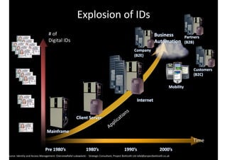 Explosion	of	IDs
Pre	1980’s 1980’s 1990’s 2000’s
#	of	
Digital	IDs
Time
Applications
Mainframe
Client	Server
Internet
Business	
Automation
Company	
(B2E)
Partners	
(B2B)
Customers	
(B2C)
Mobility
Source:	Identity	and	Access	Management:	OverviewRafal	Lukawiecki	-		Strategic	Consultant,	Project	Botticelli	Ltd	rafal@projectbotticelli.co.uk 
 