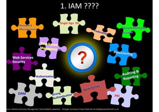 1.	IAM	????
Provisioning
Single	Sign		On
PKIStrong	
Authentication
Federation
Directories
Authorization
Secure	Remote		
Access
Password	
Management
Web	Services	
Security
Auditing	&	
Reporting
Role	based	
Management
DRM
Source:	Identity	and	Access	Management:	OverviewRafal	Lukawiecki	-		Strategic	Consultant,	Project	Botticelli	Ltd	rafal@projectbotticelli.co.uk 
 