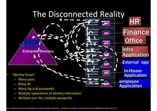 The	Disconnected	Reality
• “Identity	Chaos”		
– Many	users		
– Many	ID	
– Many	log	in	&	passwords		
– Multiple	repositories	of	identity	information	
– Multiple	user	IDs,	multiple	passwords
Enterprise Directory
HR
Infra	
Application
Office
In-House	
Application
External app
Finance
employee	
Application
•Authentication
•Authorization
•Identity Data
•Authentication
•Authorization
•Identity Data
•Authentication
•Authorization
•Identity Data
•Authentication
•Authorization
•Identity Data
•Authorization
•Identity Data
•Authentication
•Authentication
•Authorization
•Identity Data
•Authentication
•Authorization
•Identity Data
Source:	Identity	and	Access	Management:	OverviewRafal	Lukawiecki	-		Strategic	Consultant,	Project	Botticelli	Ltd	rafal@projectbotticelli.co.uk 
 