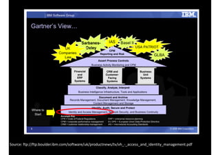 Source:	ftp://ftp.boulder.ibm.com/software/uk/productnews/tv/vh_-_access_and_identity_management.pdf	
 