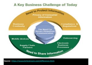 Source	:	https://www.britestream.com/difference.html.	
 