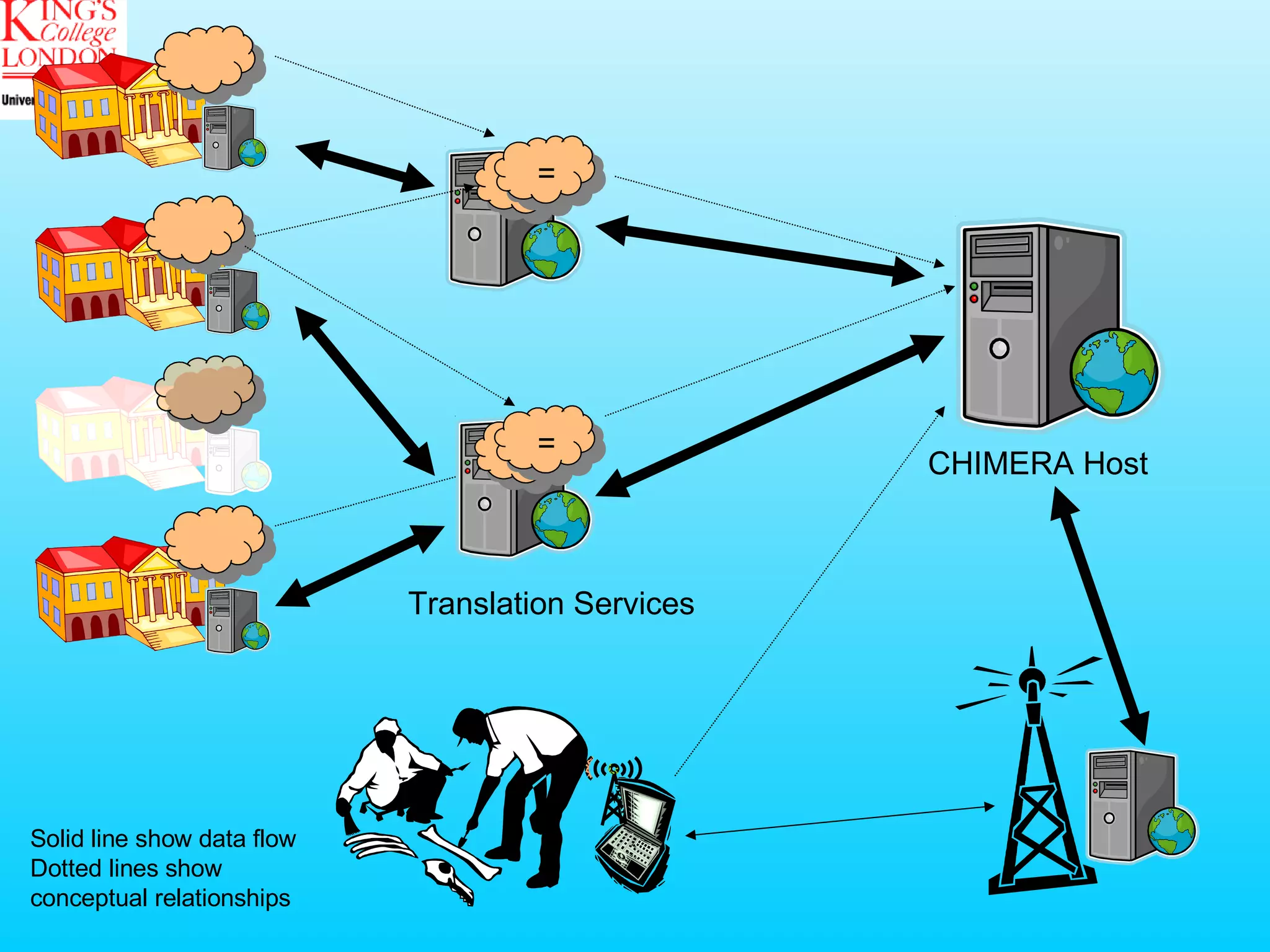 CHIMERA Host Solid line show data flow Dotted lines show  conceptual relationships  Translation Services = = 