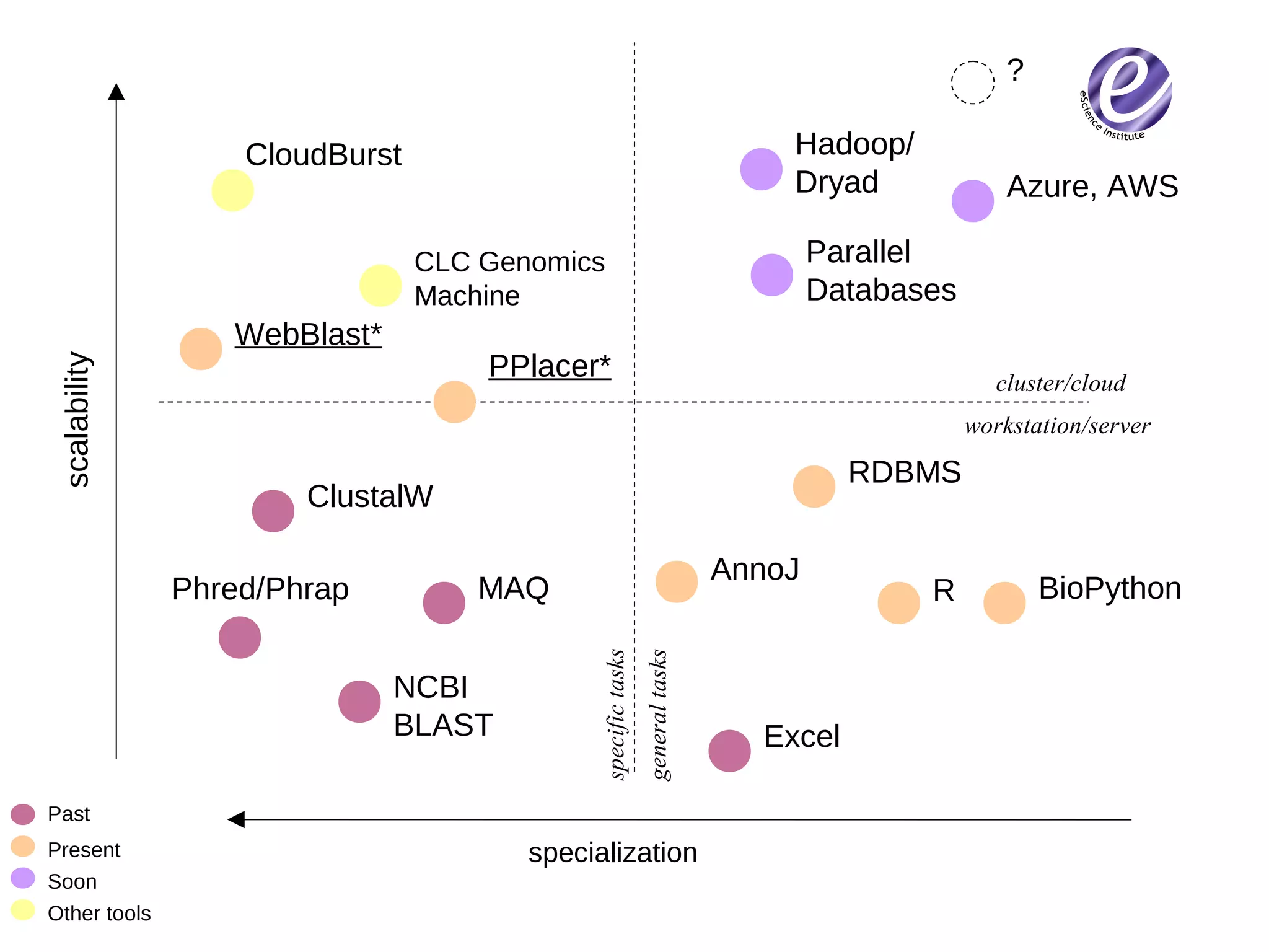 3/12/09 Bill Howe, eScience Institute11
Armbrust Lab Tech Roadmap
ClustalW
scalability
cluster/cloud
workstation/server
MAQ
specifictasks
generaltasks
Excel
NCBI
BLAST
Phred/Phrap
CloudBurst
CLC Genomics
Machine
Hadoop/
Dryad
Parallel
Databases
?
Azure, AWS
WebBlast*
RDBMS
R
PPlacer*
AnnoJ
BioPython
Past
Present
Soon
Other tools
specialization
 
