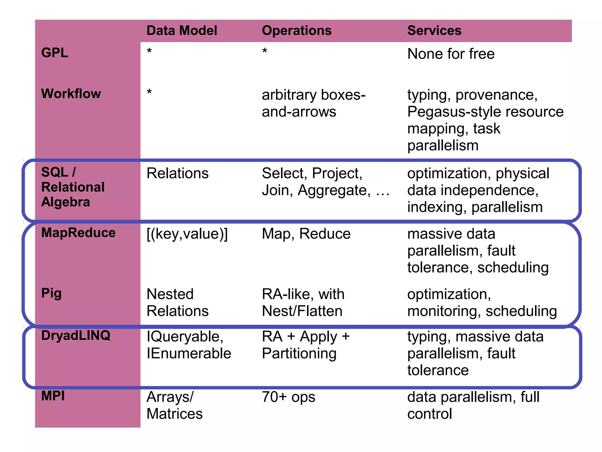 3/12/09 Bill Howe, eScience Institute14
Data Model Operations Services
GPL * * None for free
Workflow * arbitrary boxes-
and-arrows
typing, provenance,
Pegasus-style resource
mapping, task
parallelism
SQL /
Relational
Algebra
Relations Select, Project,
Join, Aggregate, …
optimization, physical
data independence,
indexing, parallelism
MapReduce [(key,value)] Map, Reduce massive data
parallelism, fault
tolerance, scheduling
Pig Nested
Relations
RA-like, with
Nest/Flatten
optimization,
monitoring, scheduling
DryadLINQ IQueryable,
IEnumerable
RA + Apply +
Partitioning
typing, massive data
parallelism, fault
tolerance
MPI Arrays/
Matrices
70+ ops data parallelism, full
control
 