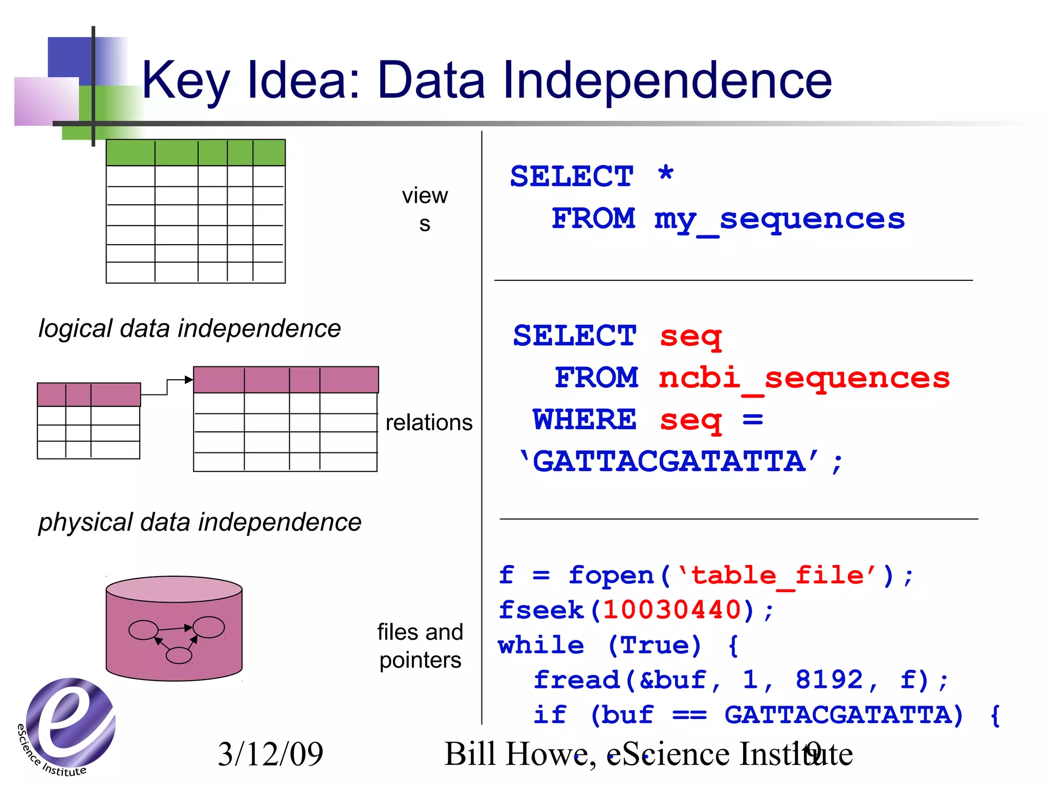3/12/09 Bill Howe, eScience Institute19
Key Idea: Data Independence
physical data independence
logical data independence
files and
pointers
relations
view
s
SELECT *
FROM my_sequences
SELECT seq
FROM ncbi_sequences
WHERE seq =
‘GATTACGATATTA’;
f = fopen(‘table_file’);
fseek(10030440);
while (True) {
fread(&buf, 1, 8192, f);
if (buf == GATTACGATATTA) {
. . .
 