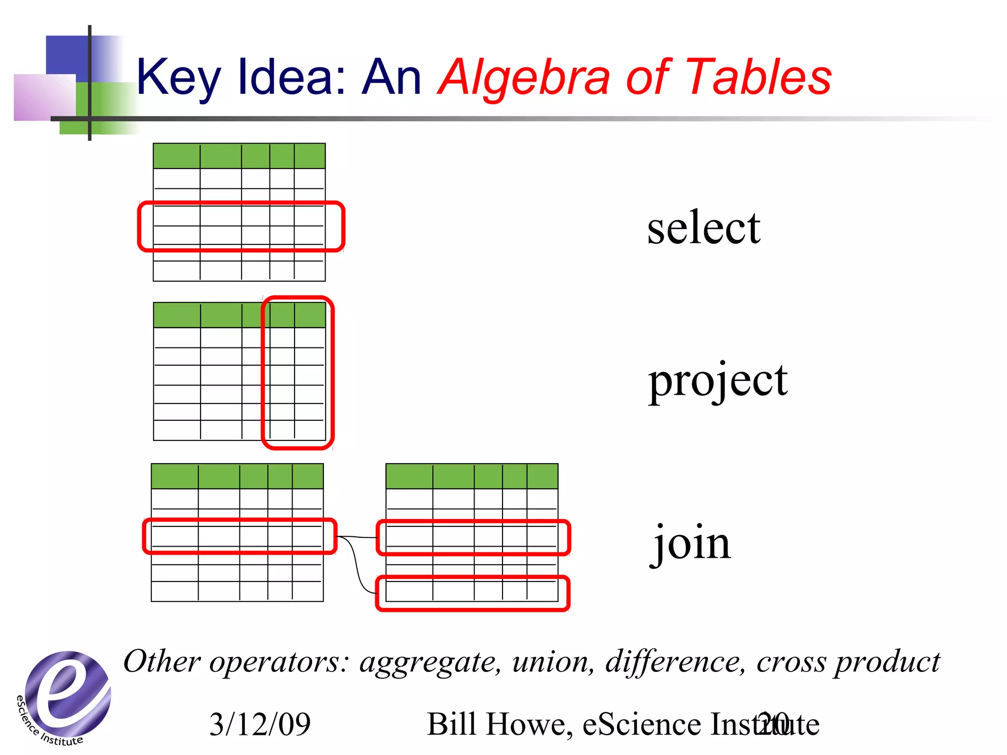 3/12/09 Bill Howe, eScience Institute20
Key Idea: An Algebra of Tables
select
project
join join
Other operators: aggregate, union, difference, cross product
 