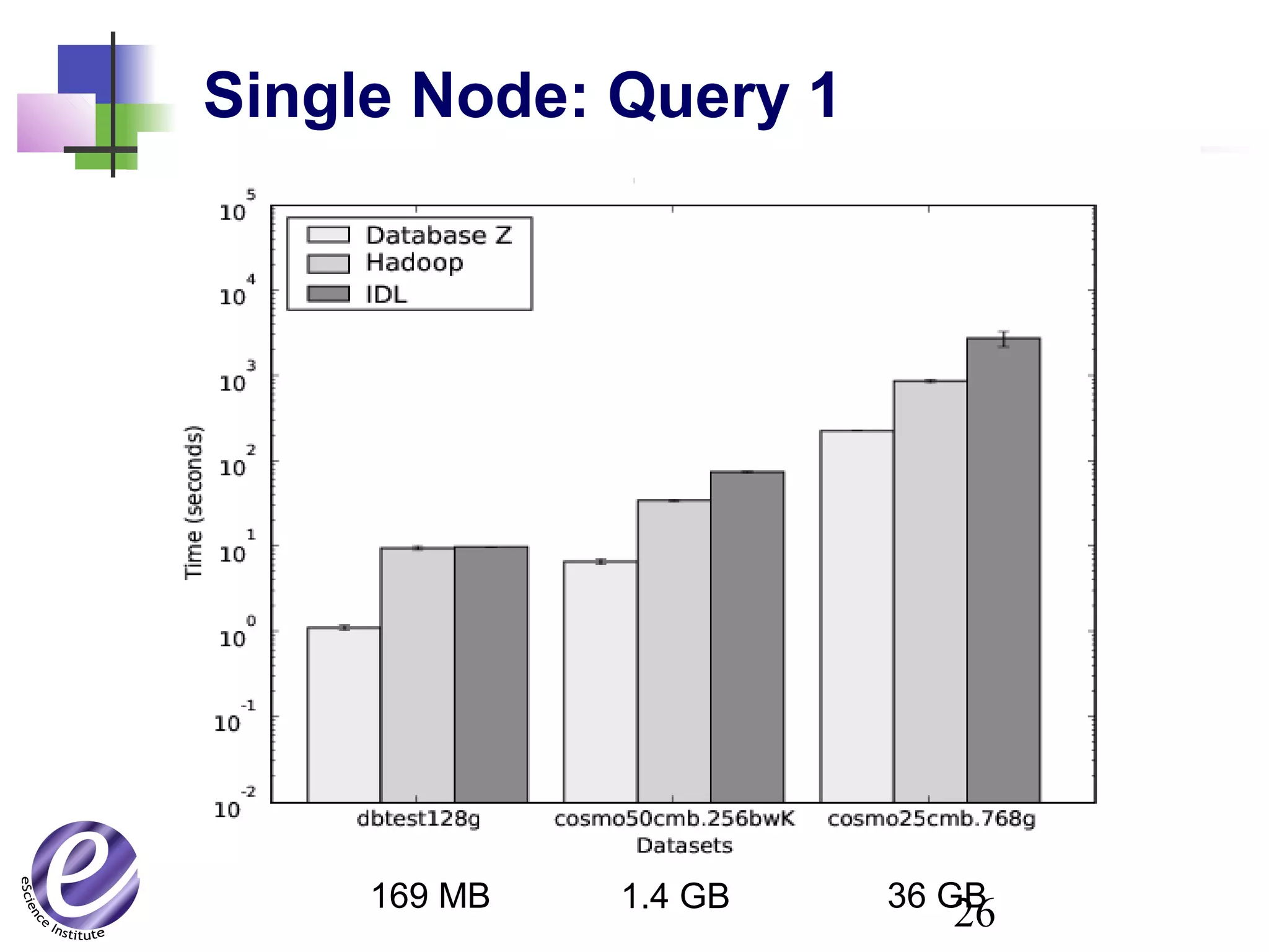 26
Single Node: Query 1
169 MB 1.4 GB 36 GB
 