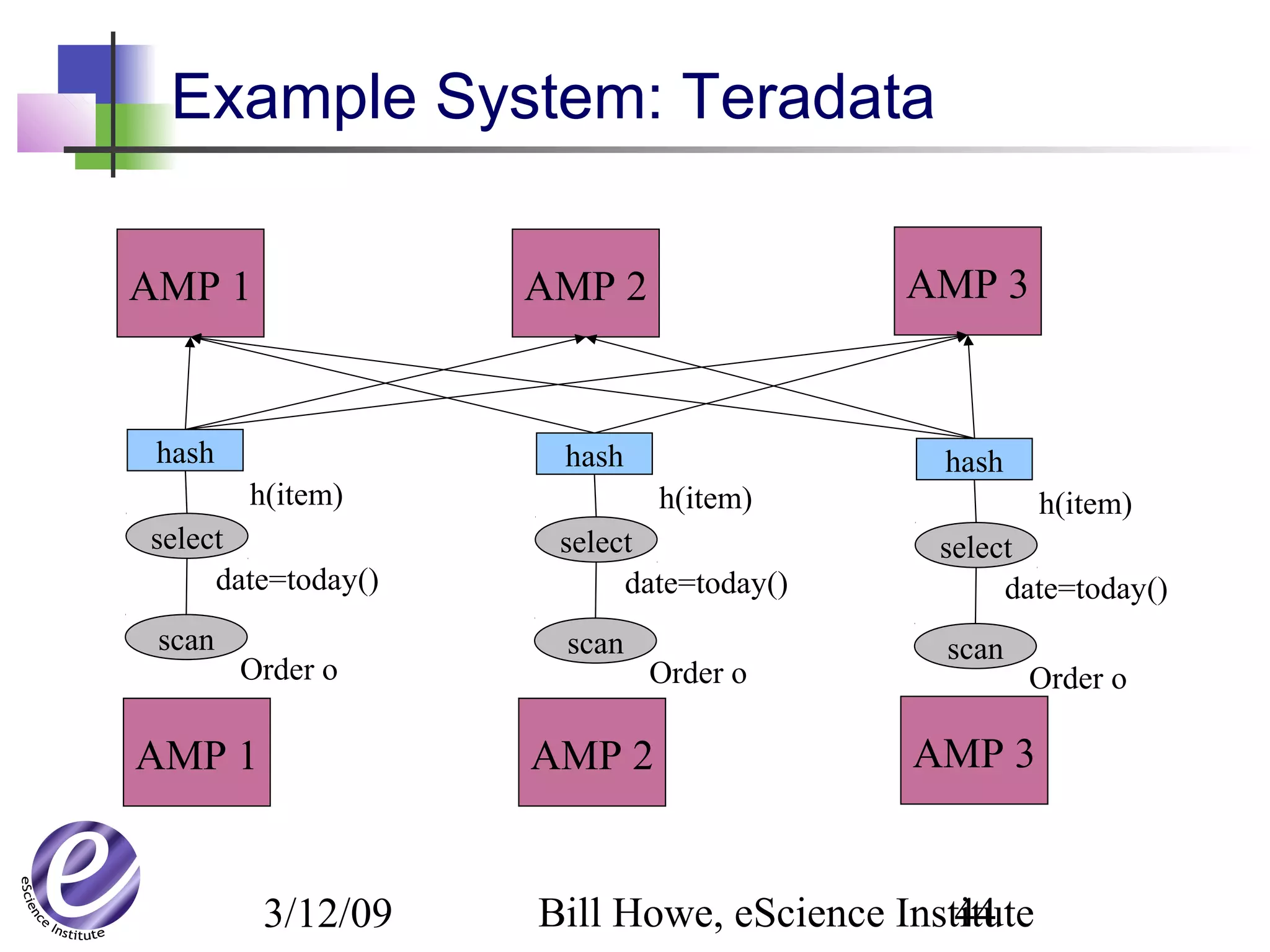 3/12/09 Bill Howe, eScience Institute44
Example System: Teradata
AMP 1 AMP 2 AMP 3
select
date=today()
select
date=today()
select
date=today()
scan
Order o
scan
Order o
scan
Order o
hash
h(item)
hash
h(item)
hash
h(item)
AMP 1 AMP 2 AMP 3
 