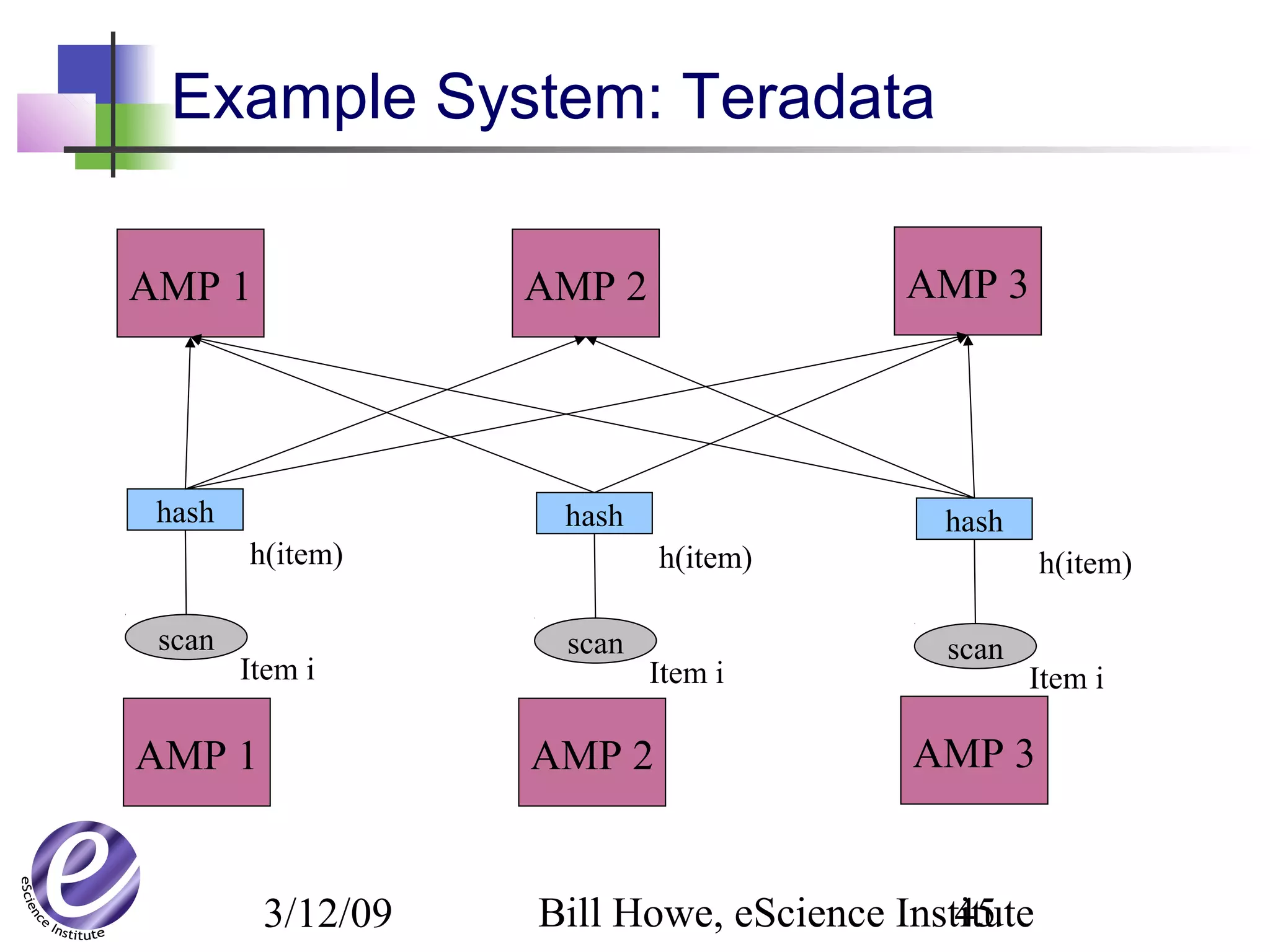 3/12/09 Bill Howe, eScience Institute45
Example System: Teradata
AMP 1 AMP 2 AMP 3
scan
Item i
AMP 1 AMP 2 AMP 3
hash
h(item)
scan
Item i
hash
h(item)
scan
Item i
hash
h(item)
 