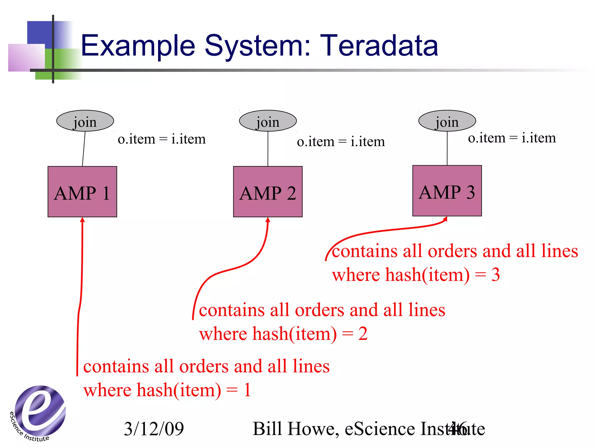 3/12/09 Bill Howe, eScience Institute46
Example System: Teradata
AMP 1 AMP 2 AMP 3
join join join
o.item = i.item o.item = i.item o.item = i.item
contains all orders and all lines
where hash(item) = 1
contains all orders and all lines
where hash(item) = 2
contains all orders and all lines
where hash(item) = 3
 