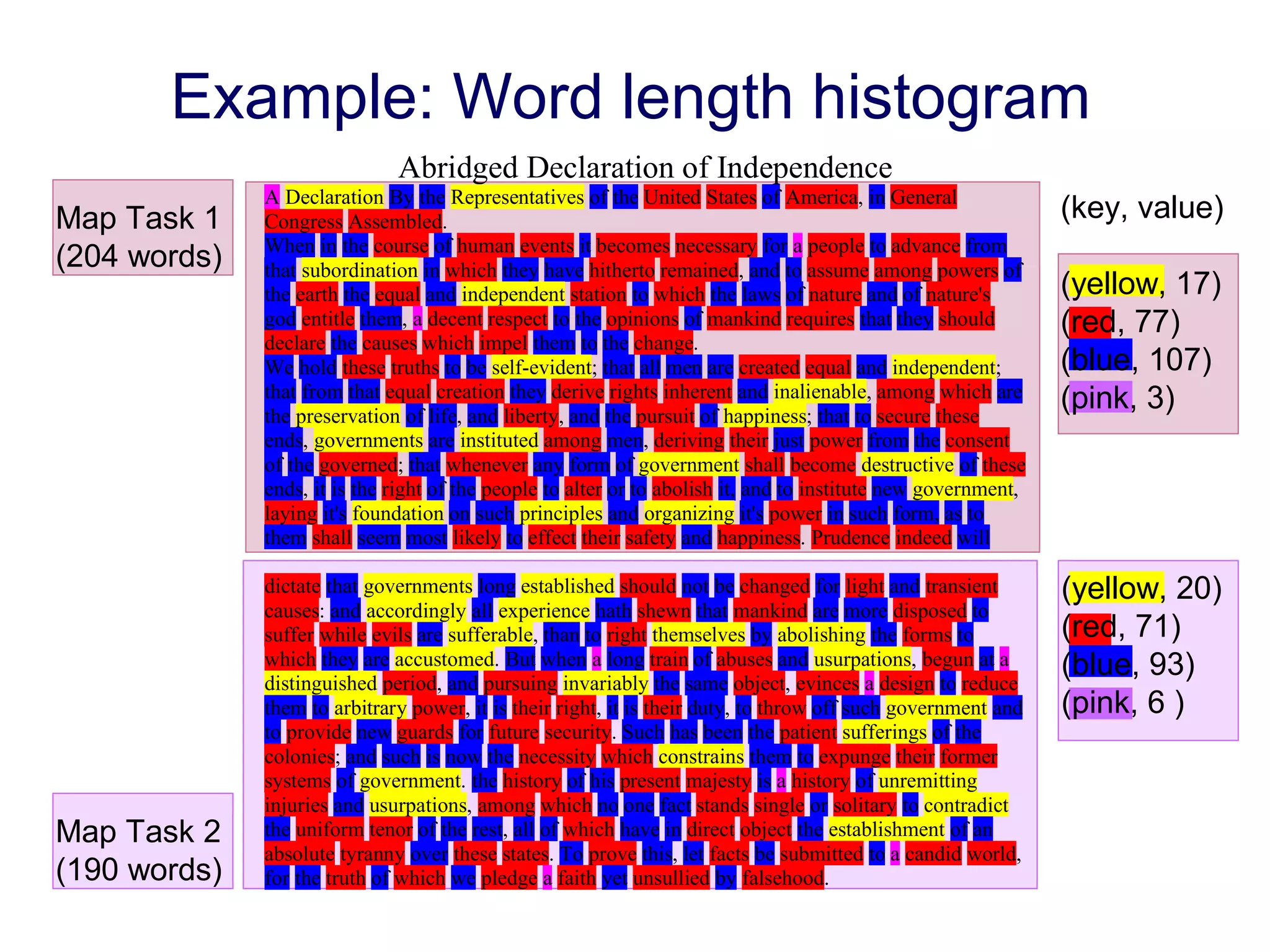 (yellow, 20)
(red, 71)
(blue, 93)
(pink, 6 )
Abridged Declaration of Independence
A Declaration By the Representatives of the United States of America, in General
Congress Assembled.
When in the course of human events it becomes necessary for a people to advance from
that subordination in which they have hitherto remained, and to assume among powers of
the earth the equal and independent station to which the laws of nature and of nature's
god entitle them, a decent respect to the opinions of mankind requires that they should
declare the causes which impel them to the change.
We hold these truths to be self-evident; that all men are created equal and independent;
that from that equal creation they derive rights inherent and inalienable, among which are
the preservation of life, and liberty, and the pursuit of happiness; that to secure these
ends, governments are instituted among men, deriving their just power from the consent
of the governed; that whenever any form of government shall become destructive of these
ends, it is the right of the people to alter or to abolish it, and to institute new government,
laying it's foundation on such principles and organizing it's power in such form, as to
them shall seem most likely to effect their safety and happiness. Prudence indeed will
dictate that governments long established should not be changed for light and transient
causes: and accordingly all experience hath shewn that mankind are more disposed to
suffer while evils are sufferable, than to right themselves by abolishing the forms to
which they are accustomed. But when a long train of abuses and usurpations, begun at a
distinguished period, and pursuing invariably the same object, evinces a design to reduce
them to arbitrary power, it is their right, it is their duty, to throw off such government and
to provide new guards for future security. Such has been the patient sufferings of the
colonies; and such is now the necessity which constrains them to expunge their former
systems of government. the history of his present majesty is a history of unremitting
injuries and usurpations, among which no one fact stands single or solitary to contradict
the uniform tenor of the rest, all of which have in direct object the establishment of an
absolute tyranny over these states. To prove this, let facts be submitted to a candid world,
for the truth of which we pledge a faith yet unsullied by falsehood.
Map Task 1
(204 words)
Map Task 2
(190 words)
(key, value)
(yellow, 17)
(red, 77)
(blue, 107)
(pink, 3)
Example: Word length histogram
 
