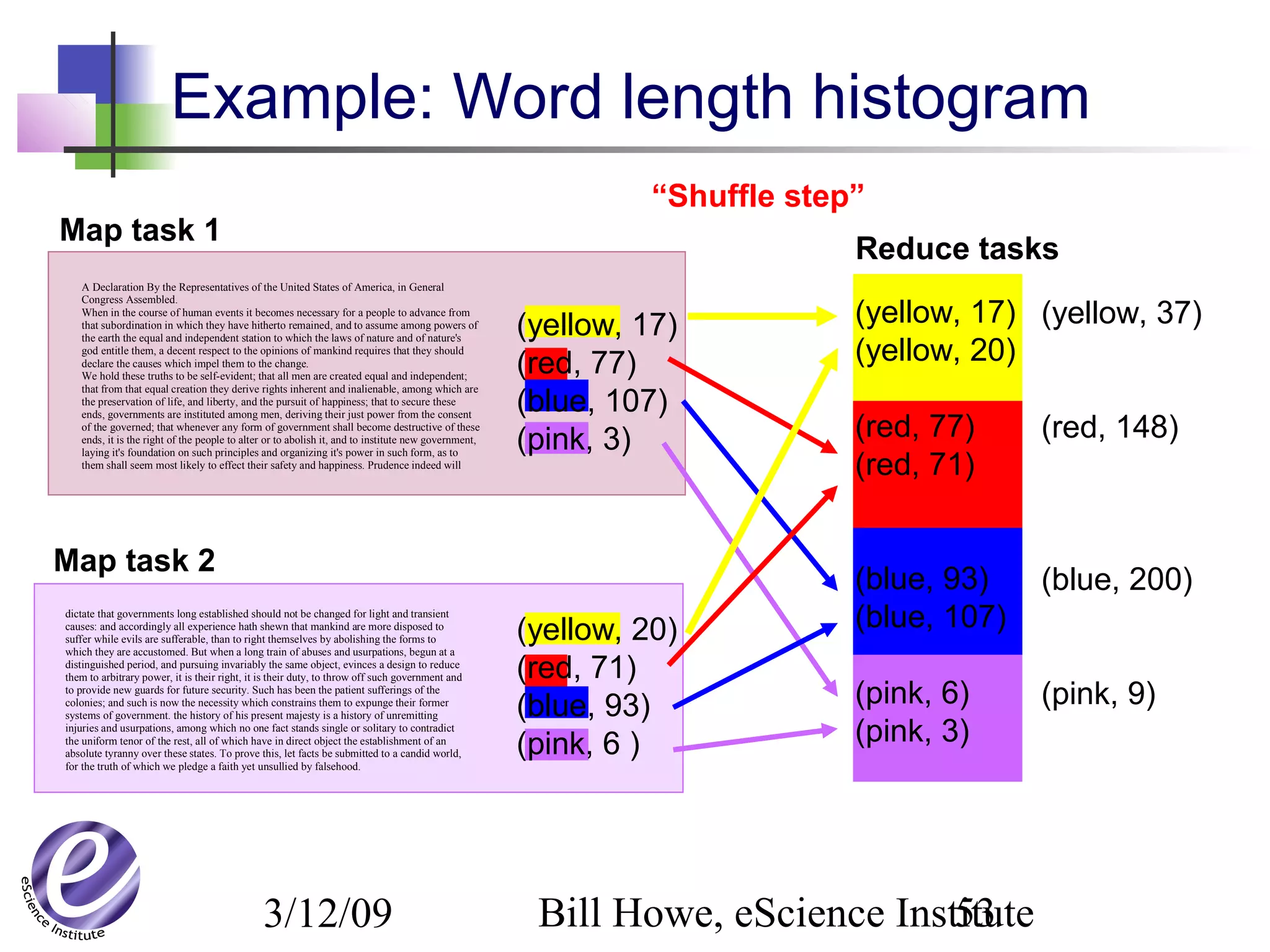 3/12/09 Bill Howe, eScience Institute53
(yellow, 17)
(red, 77)
(blue, 107)
(pink, 3)
(yellow, 20)
(red, 71)
(blue, 93)
(pink, 6 )
Reduce tasks
(yellow, 17)
(yellow, 20)
(red, 77)
(red, 71)
(blue, 93)
(blue, 107)
(pink, 6)
(pink, 3)
Example: Word length histogram
A Declaration By the Representatives of the United States of America, in General
Congress Assembled.
When in the course of human events it becomes necessary for a people to advance from
that subordination in which they have hitherto remained, and to assume among powers of
the earth the equal and independent station to which the laws of nature and of nature's
god entitle them, a decent respect to the opinions of mankind requires that they should
declare the causes which impel them to the change.
We hold these truths to be self-evident; that all men are created equal and independent;
that from that equal creation they derive rights inherent and inalienable, among which are
the preservation of life, and liberty, and the pursuit of happiness; that to secure these
ends, governments are instituted among men, deriving their just power from the consent
of the governed; that whenever any form of government shall become destructive of these
ends, it is the right of the people to alter or to abolish it, and to institute new government,
laying it's foundation on such principles and organizing it's power in such form, as to
them shall seem most likely to effect their safety and happiness. Prudence indeed will
dictate that governments long established should not be changed for light and transient
causes: and accordingly all experience hath shewn that mankind are more disposed to
suffer while evils are sufferable, than to right themselves by abolishing the forms to
which they are accustomed. But when a long train of abuses and usurpations, begun at a
distinguished period, and pursuing invariably the same object, evinces a design to reduce
them to arbitrary power, it is their right, it is their duty, to throw off such government and
to provide new guards for future security. Such has been the patient sufferings of the
colonies; and such is now the necessity which constrains them to expunge their former
systems of government. the history of his present majesty is a history of unremitting
injuries and usurpations, among which no one fact stands single or solitary to contradict
the uniform tenor of the rest, all of which have in direct object the establishment of an
absolute tyranny over these states. To prove this, let facts be submitted to a candid world,
for the truth of which we pledge a faith yet unsullied by falsehood.
Map task 1
Map task 2
“Shuffle step”
(yellow, 37)
(red, 148)
(blue, 200)
(pink, 9)
 
