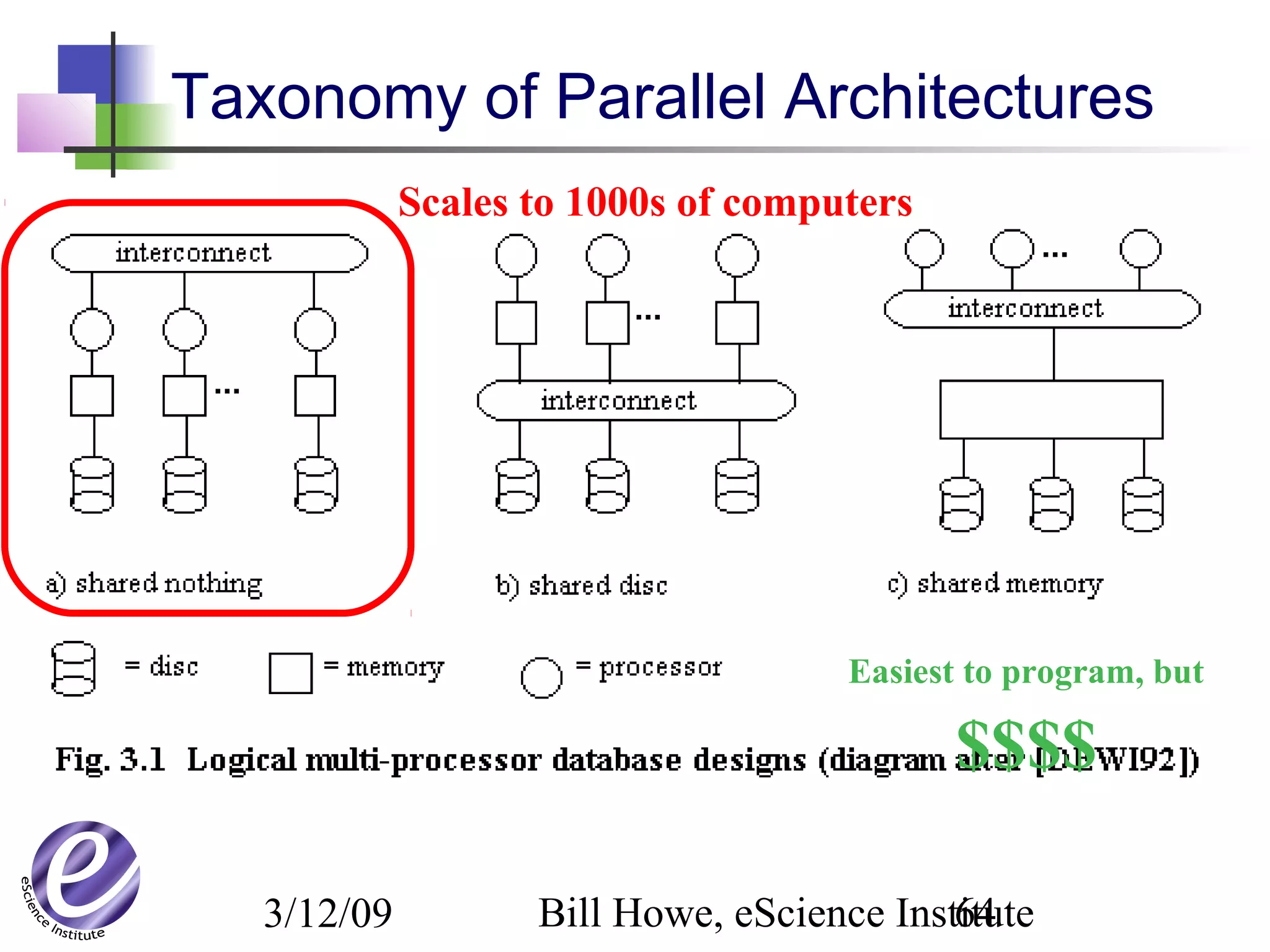 3/12/09 Bill Howe, eScience Institute64
Taxonomy of Parallel Architectures
Easiest to program, but
$$$$
Scales to 1000s of computers
 