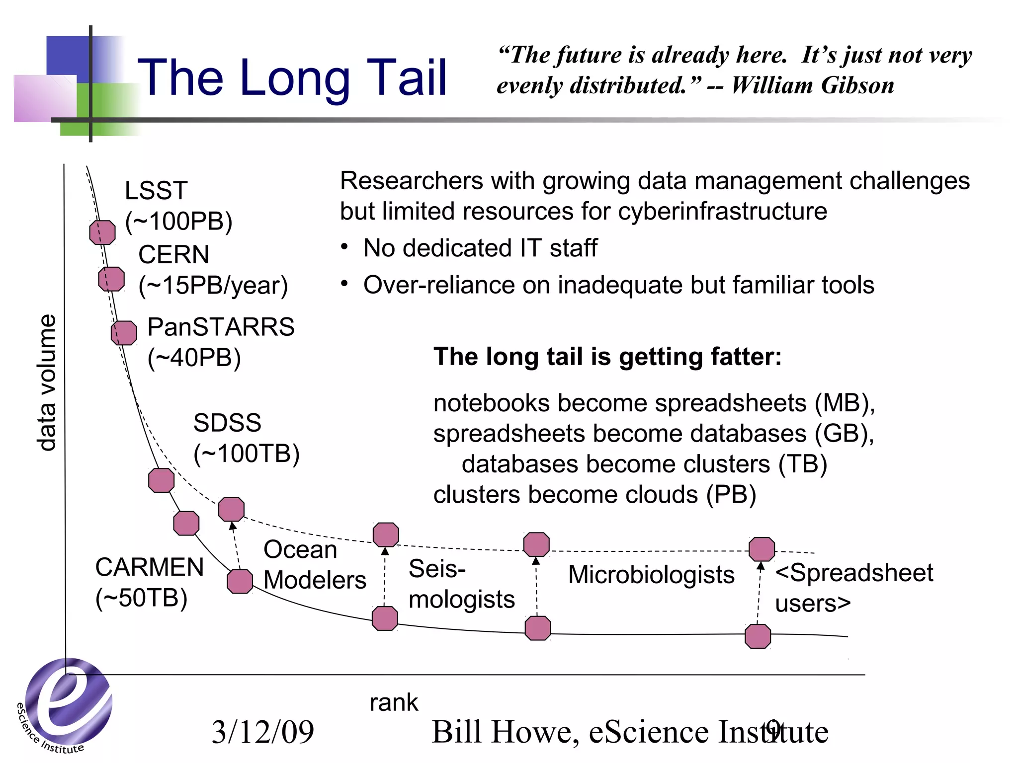3/12/09 Bill Howe, eScience Institute9
The long tail is getting fatter:
notebooks become spreadsheets (MB),
spreadsheets become databases (GB),
databases become clusters (TB)
clusters become clouds (PB)
The Long Tail
datavolume
rank
Researchers with growing data management challenges
but limited resources for cyberinfrastructure
• No dedicated IT staff
• Over-reliance on inadequate but familiar tools
CERN
(~15PB/year)
LSST
(~100PB)
PanSTARRS
(~40PB)
Ocean
Modelers <Spreadsheet
users>
SDSS
(~100TB)
Seis-
mologists
MicrobiologistsCARMEN
(~50TB)
“The future is already here. It’s just not very
evenly distributed.” -- William Gibson
 