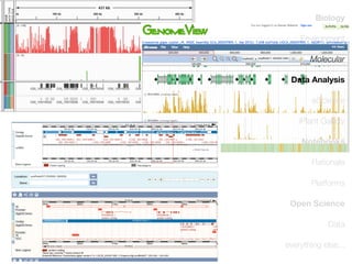 Biology
Environment
Molecular
Data Analysis
eScience
iPlant Galaxy
Notebooks
Rationale

HiSeq - lane - 70G
mapping - 60G
table

Platforms
Open Science
Data
everything else...

 