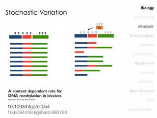 Stochastic Variation

Biology
Environment
Molecular
Data Analysis
eScience
iPlant Galaxy
Notebooks
Rationale
Platforms
Open Science
Data

10.1093/bfgp/elt054
10.6084/m9.ﬁgshare.880763

everything else...

 