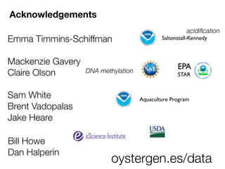 Acknowledgements
Emma Timmins-Schiffman
Mackenzie Gavery
Claire Olson
Sam White
Brent Vadopalas
Jake Heare
Bill Howe
Dan Halperin

DNA methylation

acidiﬁcation
Saltonstall-Kennedy

EPA
STAR

Aquaculture Program

oystergen.es/data

 