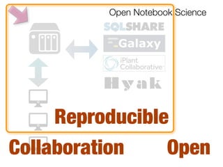 Reproducible
OpenCollaboration
Open Notebook Science
 