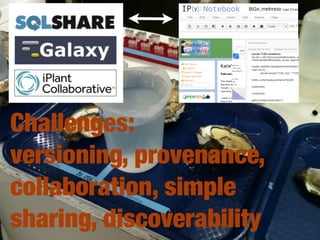 Challenges:
versioning, provenance,
collaboration, simple
sharing, discoverability
 