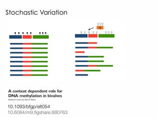 Stochastic Variation
10.1093/bfgp/elt054
10.6084/m9.ﬁgshare.880763
 