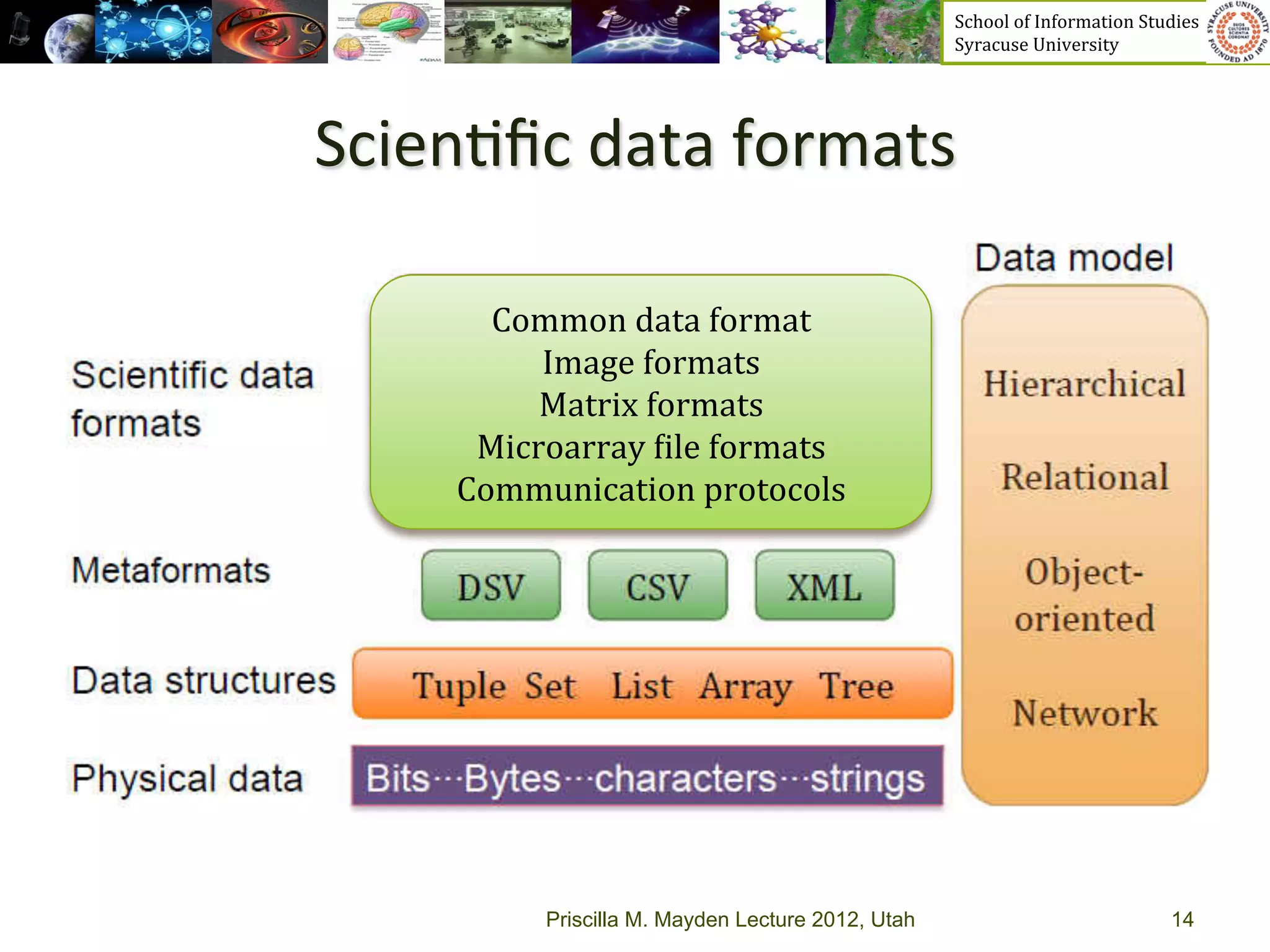 School	
  of	
  Information	
  Studies	
  	
  	
  	
  	
  	
  	
  	
  	
  	
  	
  	
  	
  	
  	
  	
  	
  
                                                      Syracuse	
  University	
  




Scien>ﬁc	
  data	
  formats	
  

        Common	
  data	
  format	
  
           Image	
  formats	
  
           Matrix	
  formats	
  
       Microarray	
  _ile	
  formats	
  
      Communication	
  protocols	
  




             Priscilla M. Mayden Lecture 2012, Utah                                                                           14
 