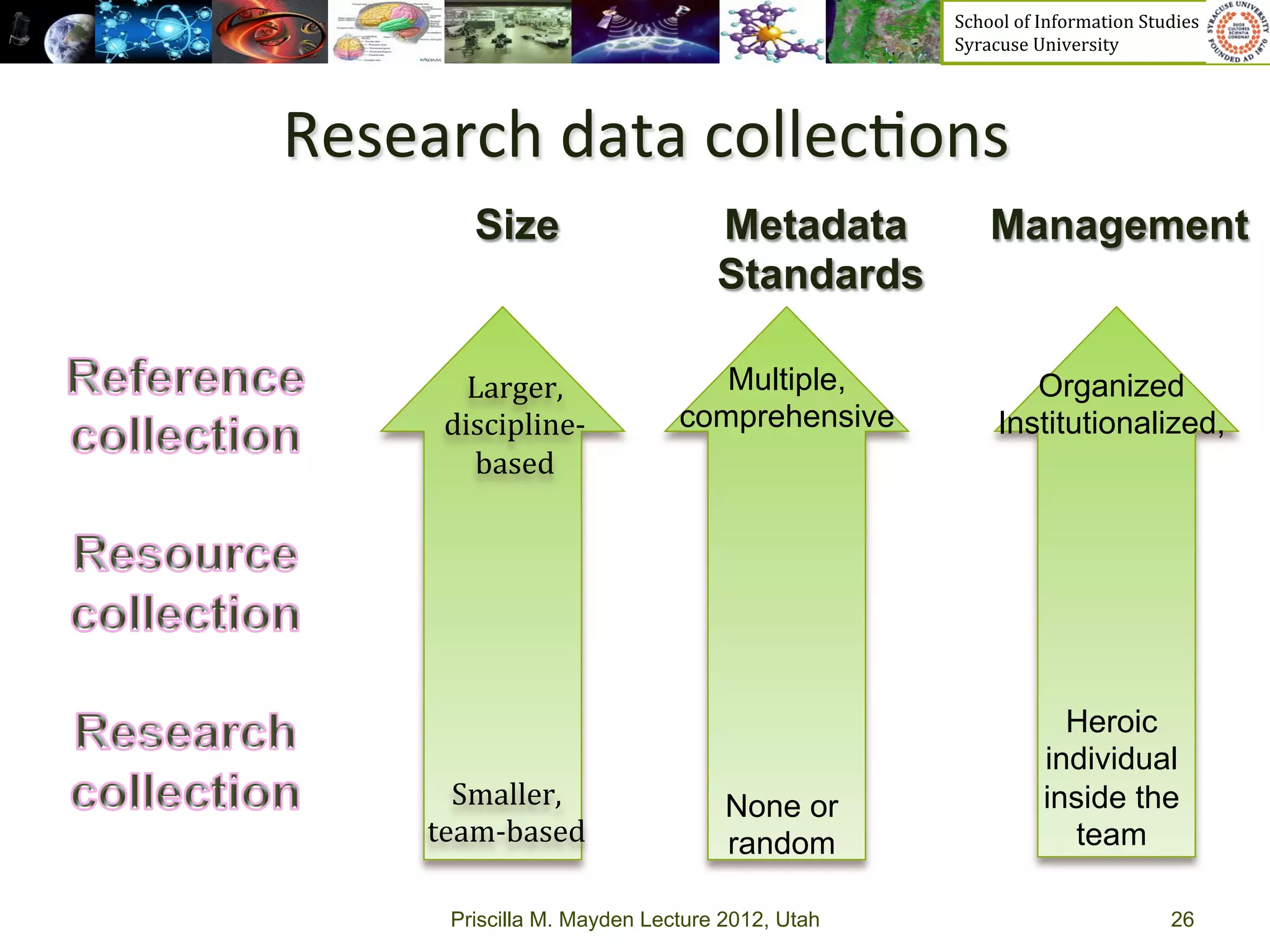 School	
  of	
  Information	
  Studies	
  	
  	
  	
  	
  	
  	
  	
  	
  	
  	
  	
  	
  	
  	
  	
  	
  
                                                 Syracuse	
  University	
  




Research	
  data	
  collec>ons	
  
          Size                     Metadata                 Management
                                   Standards

         Larger,	
                Multiple,                       Organized
       discipline-­‐           comprehensive                   Institutionalized,
         based	
  




                                                                                Heroic
                                                                              individual
        Smaller,	
                  None or                                   inside the
      team-­‐based	
                random                                       team

        Priscilla M. Mayden Lecture 2012, Utah                                                                           26
 