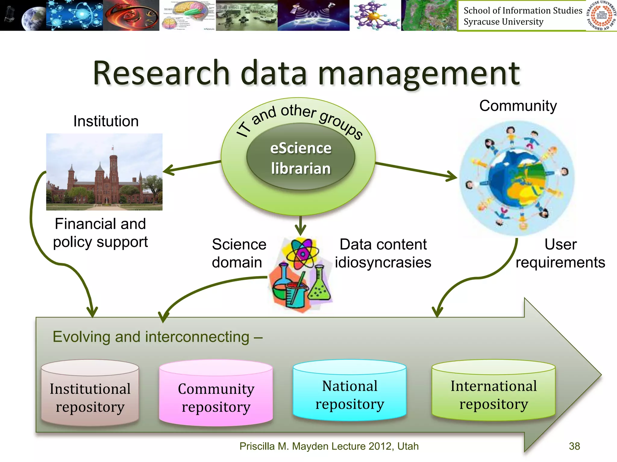 School	
  of	
  Information	
  Studies	
  	
  	
  	
  	
  	
  	
  	
  	
  	
  	
  	
  	
  	
  	
  	
  	
  
                                                                         Syracuse	
  University	
  




        Research	
  data	
  management	
  
                                                                                   Community
    Institution
                                     eScience	
  
                                     librarian	
  


Financial and
policy support           Science                   Data content                                                 User
                         domain                   idiosyncrasies                                            requirements



Evolving and interconnecting –


Institutional	
     Community	
                National	
              International	
  
 repository	
       repository	
              repository	
              repository	
  

                              Priscilla M. Mayden Lecture 2012, Utah                                                                             38
 