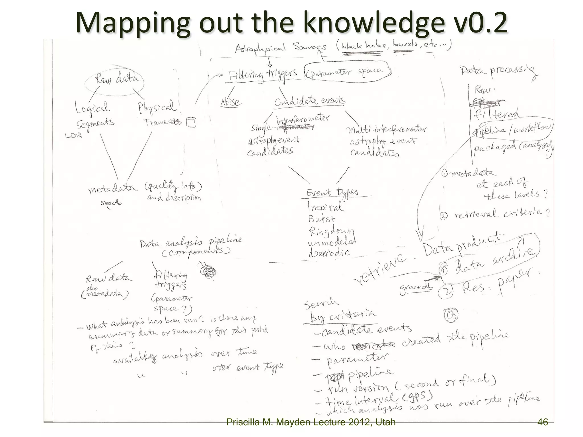 Mapping	
  out	
  the	
  knowledge	
  v0.2	
  	
  
                                                         School	
  of	
  Information	
  Studies	
  	
  	
  	
  	
  	
  	
  	
  	
  	
  	
  	
  	
  	
  	
  	
  	
  
                                                         Syracuse	
  University	
  




                Priscilla M. Mayden Lecture 2012, Utah                                                                           46
 