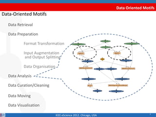 9
Data Oriented Motifs
Data-Oriented Motifs
Data Retrieval
Data Preparation
Format Transformation
Input Augmentation
and O...