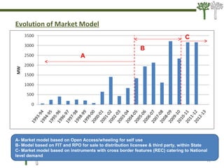Evolution of Market Model
11
© Climate Connect London | New Delhi 13 February 2013
11
A- Market model based on Open Access/wheeling for self use
B- Model based on FIT and RPO for sale to distribution licensee & third party, within State
C- Market model based on instruments with cross border features (REC) catering to National
level demand
A
B
C
 