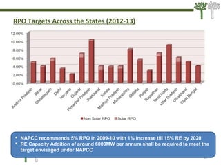 RPO Targets Across the States (2012-13)
17
© Climate Connect London | New Delhi 13 February 2013
17
 NAPCC recommends 5% RPO in 2009-10 with 1% increase till 15% RE by 2020
 RE Capacity Addition of around 6000MW per annum shall be required to meet the
target envisaged under NAPCC
 