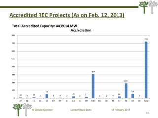 Accredited REC Projects (As on Feb. 12, 2013)
33
© Climate Connect London | New Delhi 13 February 2013
33
Total Accredited Capacity: 4439.14 MW
 
