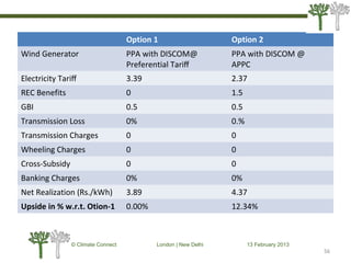 Option 1 Option 2
Wind Generator PPA with DISCOM@
Preferential Tariﬀ
PPA with DISCOM @
APPC
Electricity Tariﬀ 3.39 2.37
REC Benefits 0 1.5
GBI 0.5 0.5
Transmission Loss 0% 0.%
Transmission Charges 0 0
Wheeling Charges 0 0
Cross-Subsidy 0 0
Banking Charges 0% 0%
Net Realization (Rs./kWh) 3.89 4.37
Upside in % w.r.t. Otion-1 0.00% 12.34%
56
© Climate Connect London | New Delhi 13 February 2013
56
 