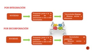 POR INTEGRACIÓN
POR INCORPORACIÓN
SOCIEDAD
Transmite parte o la la
totalidad de su
patrimonio a una o más
sociedades.
* Sociedades Nuevas
* Mismos socios o
diferentes
SOCIEDAD
Transmite parte o la la
totalidad de su
patrimonio a una o más
sociedades.
* Sociedades ya
existentes
* Mismos socios o
diferentes
 