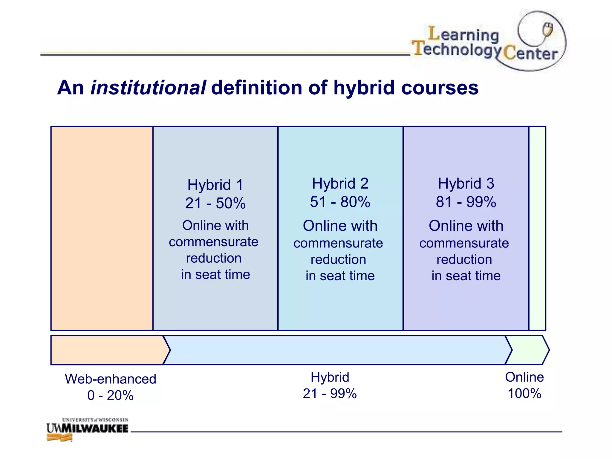 An institutional definition of hybrid courses



                 Hybrid 1         Hybrid 2         Hybrid 3
                 21 - 50%         51 - 80%         81 - 99%
                 Online with     Online with      Online with
               commensurate     commensurate     commensurate
                  reduction        reduction        reduction
                 in seat time     in seat time     in seat time




Web-enhanced                      Hybrid                        Online
  0 - 20%                        21 - 99%                       100%
 