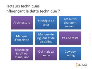 Facteurs techniques
influençant la dette technique ?
Les outils
changent
souvent

Manque
d’expertise

Manque de
rigueur et de
discipline

Pas de tests

Réusinage
tardif ou
manquant

Oui mais ça
marche…

Cowboy
coding

© 2013 Elapse Technologies

Architecture

Stratégie de
tests

 