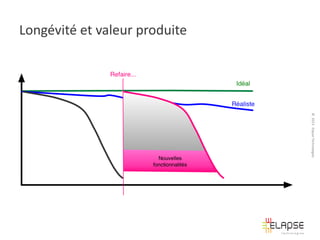 Longévité et valeur produite

© 2013 Elapse Technologies

 