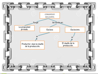 COMUNIDAD
ESCLAVISTA
La propiedad
privada. Esclavo Esclavista
Productor, mas no dueño
de la producción.
El dueño de la
producción.
Surge Se divide en:
er
a
er
a
 