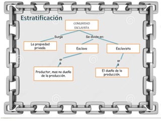 COMUNIDAD
ESCLAVISTA
La propiedad
privada. Esclavo Esclavista
Productor, mas no dueño
de la producción.
El dueño de la
producción.
Surge Se divide en:
er
a
er
a
 
