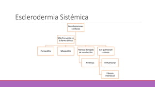 Esclerodermia Sistémica 
Manifestaciones 
cardiacas 
Pericarditis Miocarditis 
Fibrosis de tejido 
de conducción 
Arritmias 
Cor pulmonale 
crónico 
HTPulmonar 
Fibrosis 
intersticial 
Más frecuente en 
la forma difusa 
 