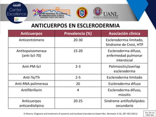 ANTICUERPOS EN ESCLERODERMIA
Anticuerpos Prevalencia (%) Asociación clínica
Anticentrómero 20-30 Esclerodermia limitado,
Síndrome de Crest, HTP
Antitopoisomerasa
(anti-Scl-70)
15-20 Escleroderma difuso,
enfermedad pulmonar
intersticial
Anti-PM-Scl 2-3 Polimiositis/overlap
escleroderma
Anti-To/Th 2-5 Escleroderma limitado
Anti-RNA polimerasa 20 Escleroderma difuso
Antifibrillarin 4 Escleroderma difuso,
miositis
Anticuerpos
anticardiolipina
20-25 Síndrome antifosfolípidos
secundario
D Khanna. Diagnosis and treatment of systemic and localized scleroderma Expert Rev. Dermatol. 6 (3), 287-302 (2011) Dra. De Lira
CRAIC Mty
 