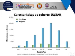 Allanore et al. Systemic sclerosis. Nature Reviews, Disease Primers. 23 April 2015 Vol 1
Características de cohorte EUSTAR
Númerodepacientes
Edad (años)
Hombres
Mujeres
Dra. De Lira
CRAIC Mty
 