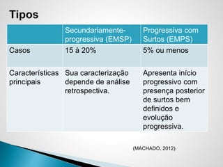 Secundariamente-
progressiva (EMSP)
Progressiva com
Surtos (EMPS)
Casos 15 à 20% 5% ou menos
Características
principais
Sua caracterização
depende de análise
retrospectiva.
Apresenta início
progressivo com
presença posterior
de surtos bem
definidos e
evolução
progressiva.
(MACHADO, 2012)
 