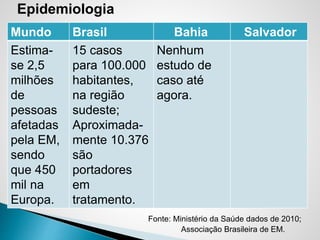 Epidemiologia
Fonte: Ministério da Saúde dados de 2010;
Associação Brasileira de EM.
Mundo Brasil Bahia Salvador
Estima-
se 2,5
milhões
de
pessoas
afetadas
pela EM,
sendo
que 450
mil na
Europa.
15 casos
para 100.000
habitantes,
na região
sudeste;
Aproximada-
mente 10.376
são
portadores
em
tratamento.
Nenhum
estudo de
caso até
agora.
 