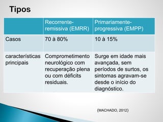 Recorrente-
remissiva (EMRR)
Primariamente-
progressiva (EMPP)
Casos 70 à 80% 10 à 15%
características
principais
Comprometimento
neurológico com
recuperação plena
ou com déficits
residuais.
Surge em idade mais
avançada, sem
períodos de surtos, os
sintomas agravam-se
desde o início do
diagnóstico.
(MACHADO, 2012)
 
