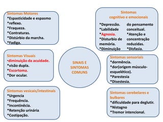 Sintomas Motores
*Espasticidade e espasmo
*reflexo.
*Fraqueza.
*Contraturas.
*Distúrbio da marcha.
*Fadiga.
Sintomas sensoriais
*dormência.
*dor(origem músculo-
esquelético).
*Parestesia
*Disestesia.
Sintomas vesicais/intestinais
*Urgencia
*Frequência.
*Incontinêcia.
*Retenção urinária.
*Costipação.
Sintomas cerebelares e
bulbares
*dificuldade para deglutir.
*Nistagno
*Tremor intencional.
Sintomas Visuais
*diminuição da acuidade.
*visão dupla.
*Escortoma.
*Dor ocular.
*Depressão.
*Labilidade
*Agnosia.
*Disturbio de
memória.
*Diminuição
do pensamento
conceitual.
*Atenção e
concentração
reduzidas.
*Disfasia.
SINAIS E
SINTOMAS
COMUNS
Sintomas
cognitivo e emocionais
 